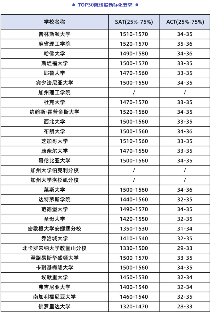 来看SAT/ACT哪个更适合你？一文读懂怎么选！